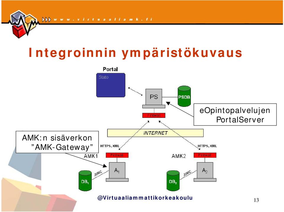 sisäverkon AMK-Gateway