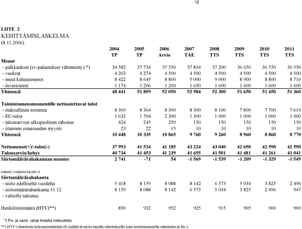 263 4 274 4 500 4 500 4 500 4 500 4 500 4 500 - muut kulutusmenot 8 422 8 645 8 800 9 000 9 000 8 900 8 800 8 710 - investoinnit 1 174 1 206 1 200 1 650 1 600 1 600 1 600 1 600 Yhteensä 48 441 51 859
