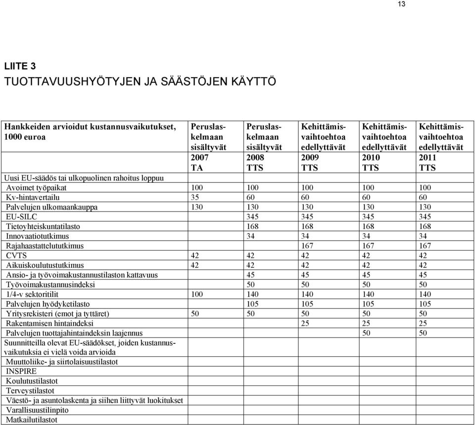 167 167 167 CVTS 42 42 42 42 42 Aikuiskoulutustutkimus 42 42 42 42 42 Ansio- ja työvoimakustannustilaston kattavuus 45 45 45 45 Työvoimakustannusindeksi 50 50 50 50 1/4-v sektoritilit 100 140 140 140