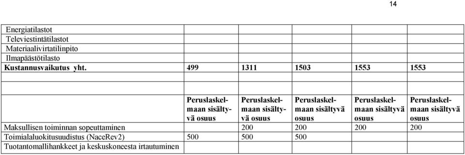 sisältyvä osuus Peruslaskelmaan sisältyvä osuus Maksullisen toiminnan sopeuttaminen 200 200 200 200