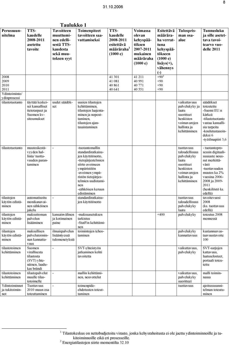 tavoitteen saavuttamiseksi TTSkaudelle 2008-2011 esitettävä määräraha 1 (1000 e) 41 301 41 081 40 861 40 641 Voimassa olevan kehyspäätöksen 2007-2011 mukainen määräraha (1000 e) 41 211 40 991 40 771