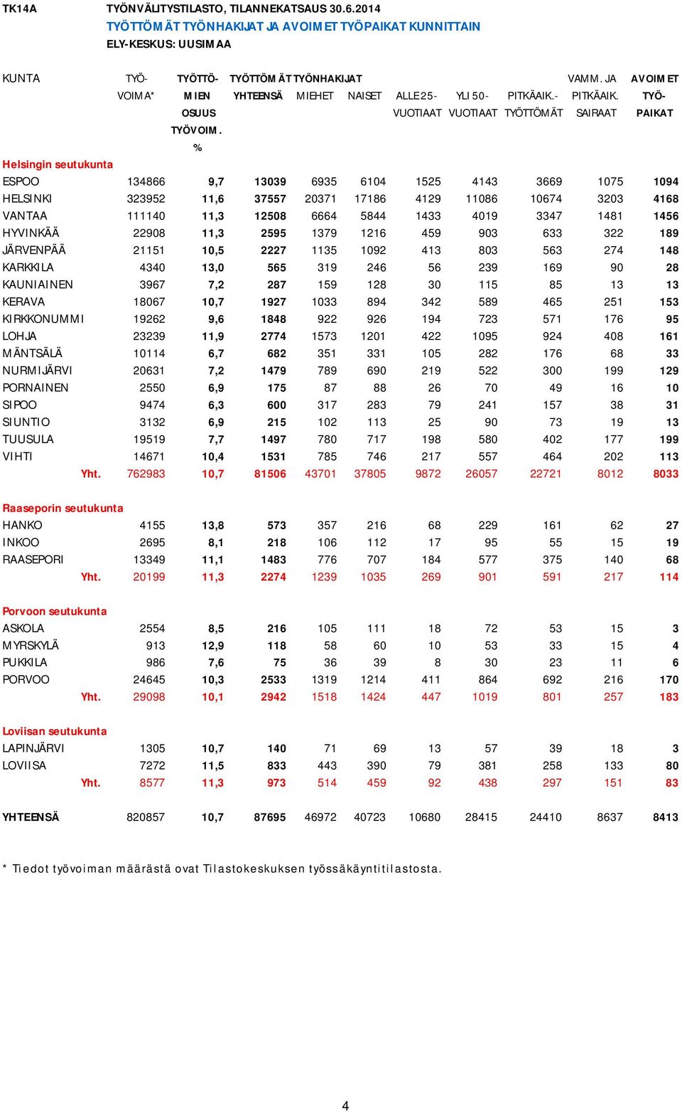 % Helsingin seutukunta ESPOO 134866 9,7 13039 6935 6104 1525 4143 3669 1075 1094 HELSINKI 323952 11,6 37557 20371 17186 4129 11086 10674 3203 4168 VANTAA 111140 11,3 12508 6664 5844 1433 4019 3347