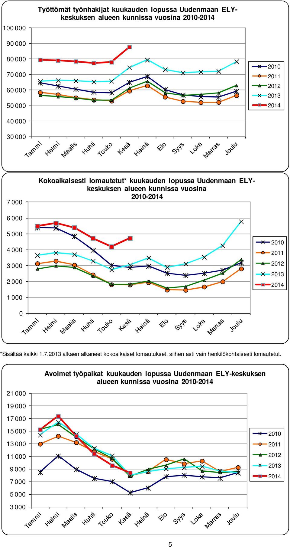 000 1 000 0 *Sisältää kaikki 1.7. alkaen alkaneet kokoaikaiset lomautukset, siihen asti vain henkilökohtaisesti lomautetut.