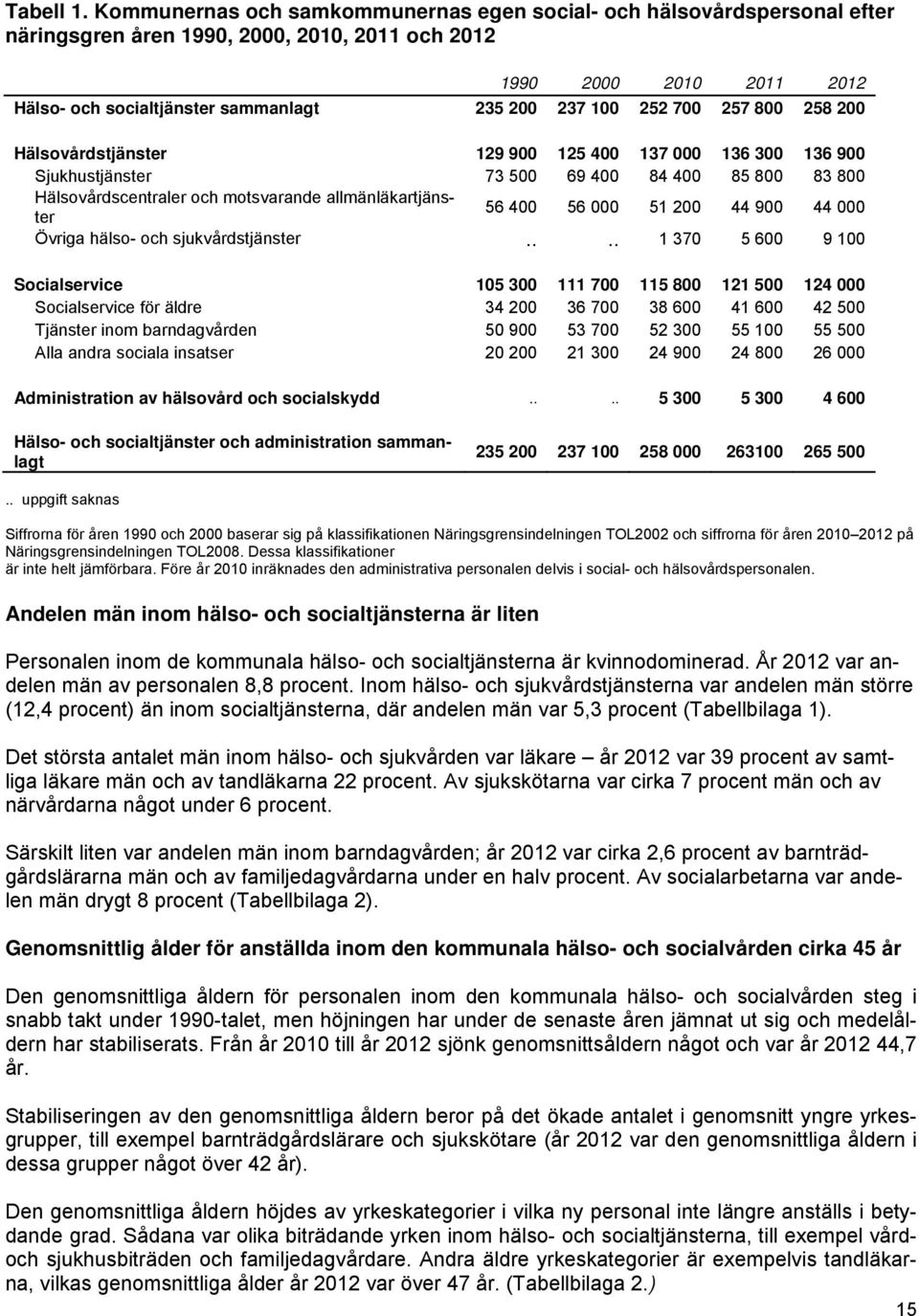 252 700 257 800 258 200 Hälsovårdstjänster 129 900 125 400 137 000 136 300 136 900 Sjukhustjänster 73 500 69 400 84 400 85 800 83 800 Hälsovårdscentraler och motsvarande allmänläkartjänster 56 400 56