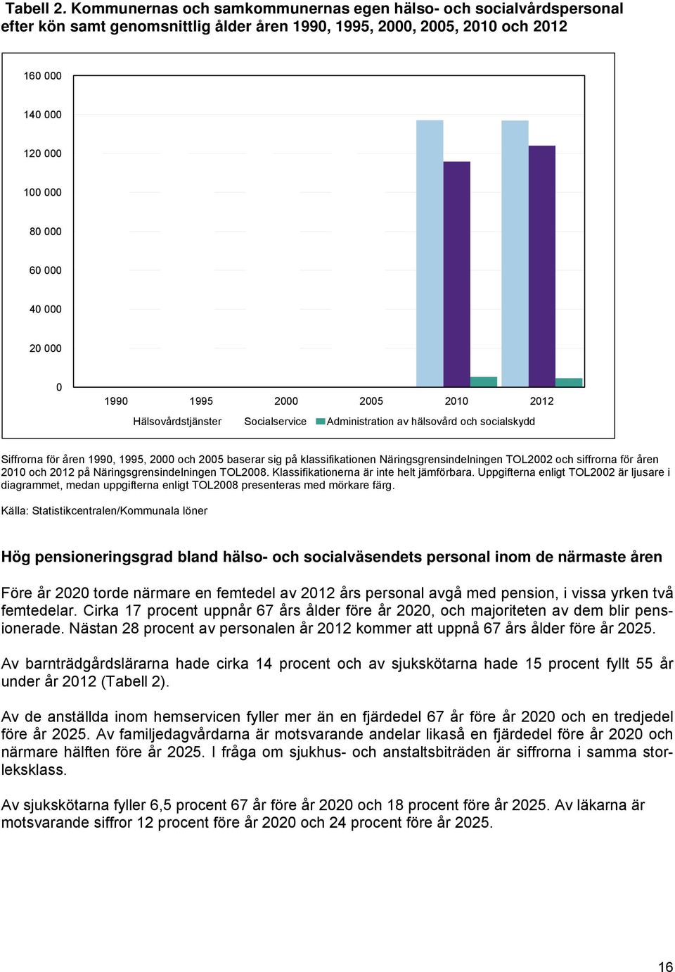 20 000 0 1990 1995 2000 2005 2010 2012 Hälsovårdstjänster Socialservice Administration av hälsovård och socialskydd Siffrorna för åren 1990, 1995, 2000 och 2005 baserar sig på klassifikationen