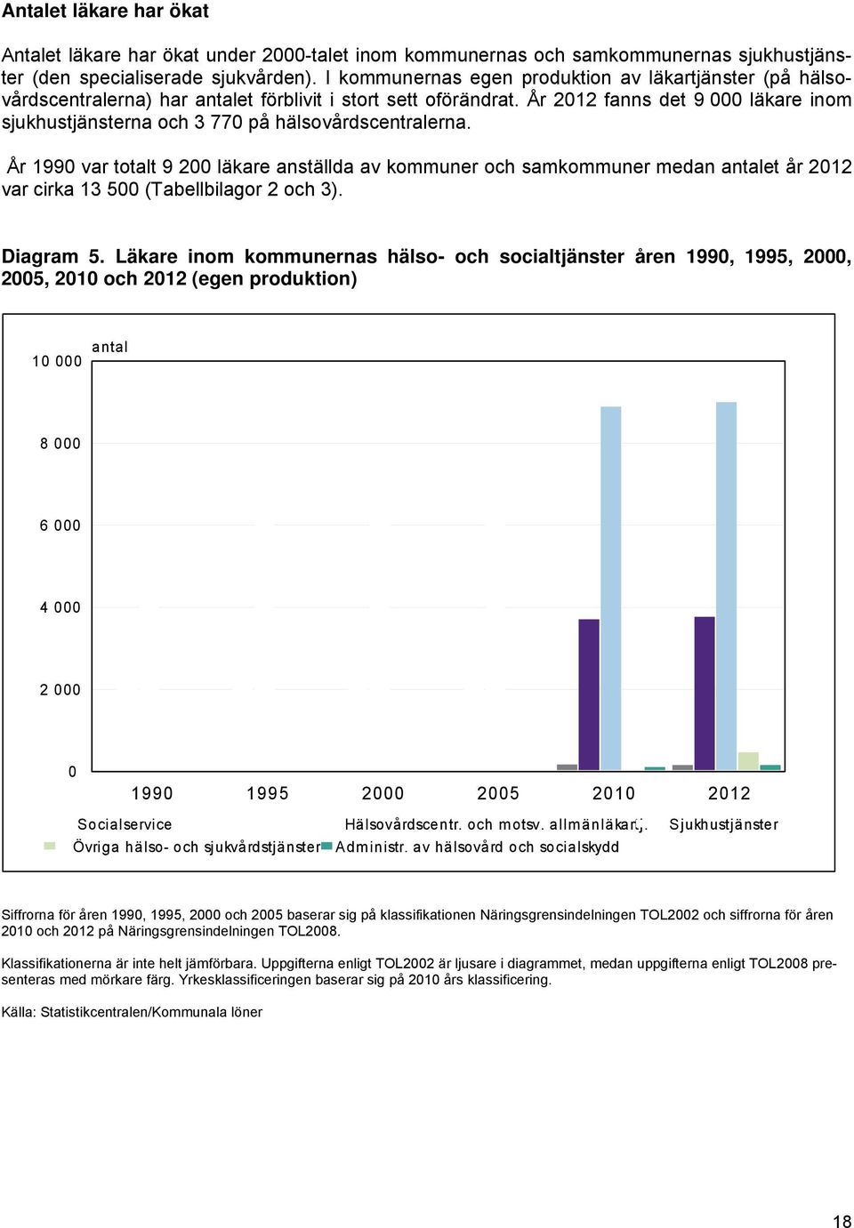 År 2012 fanns det 9 000 läkare inom sjukhustjänsterna och 3 770 på hälsovårdscentralerna.