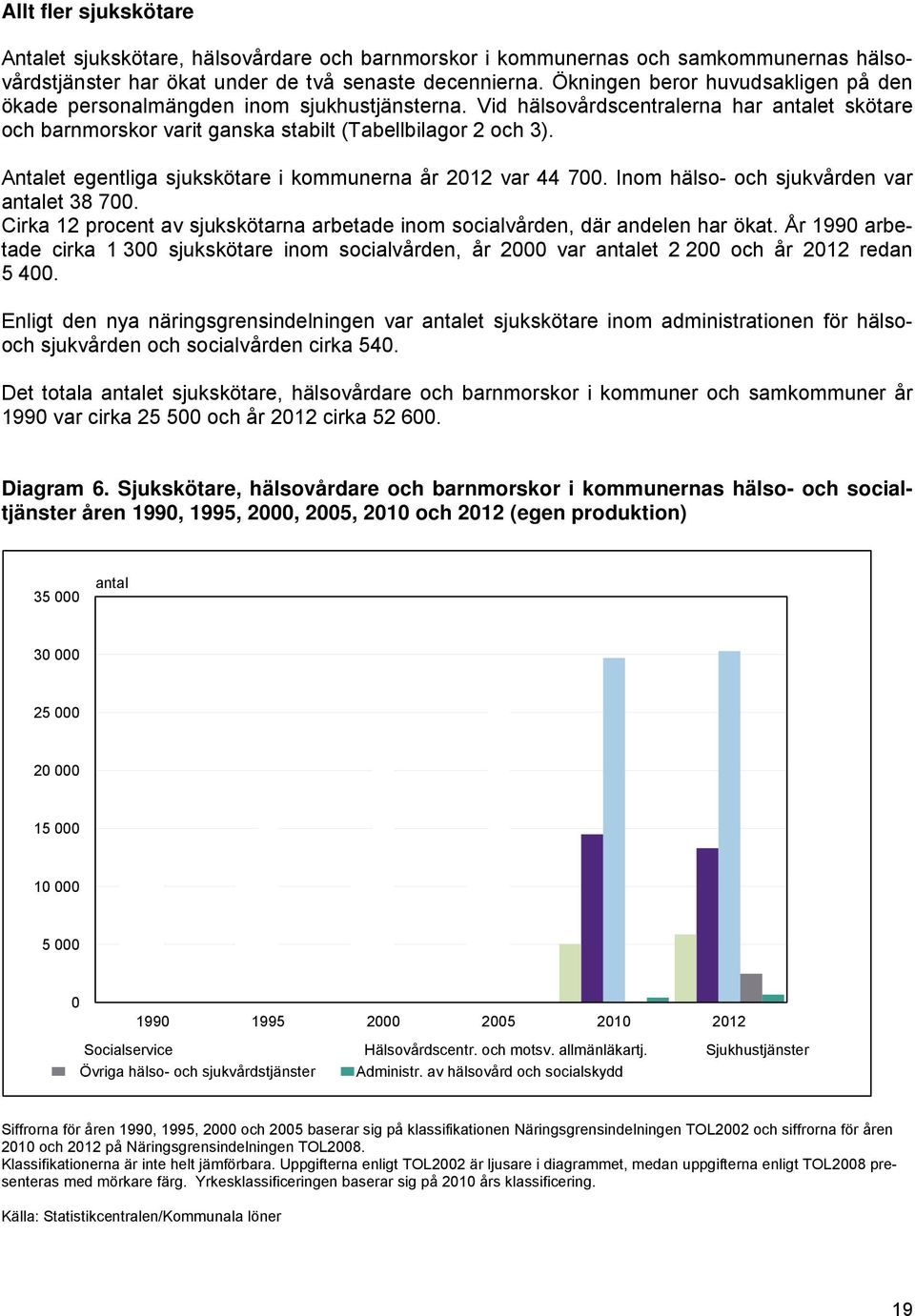 Antalet egentliga sjukskötare i kommunerna år 2012 var 44 700. Inom hälso- och sjukvården var antalet 38 700. Cirka 12 procent av sjukskötarna arbetade inom socialvården, där andelen har ökat.
