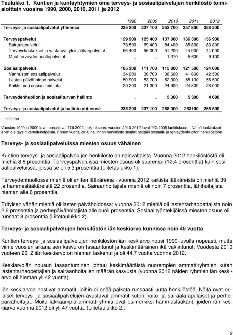 100 252 700 257 800 258 200 Terveyspalvelut 129 900 125 400 137 000 136 300 136 900 Sairaalapalvelut 73 500 69 400 84 400 85 800 83 800 Terveyskeskukset ja vastaavat yleislääkäripalvelut 56 400 56