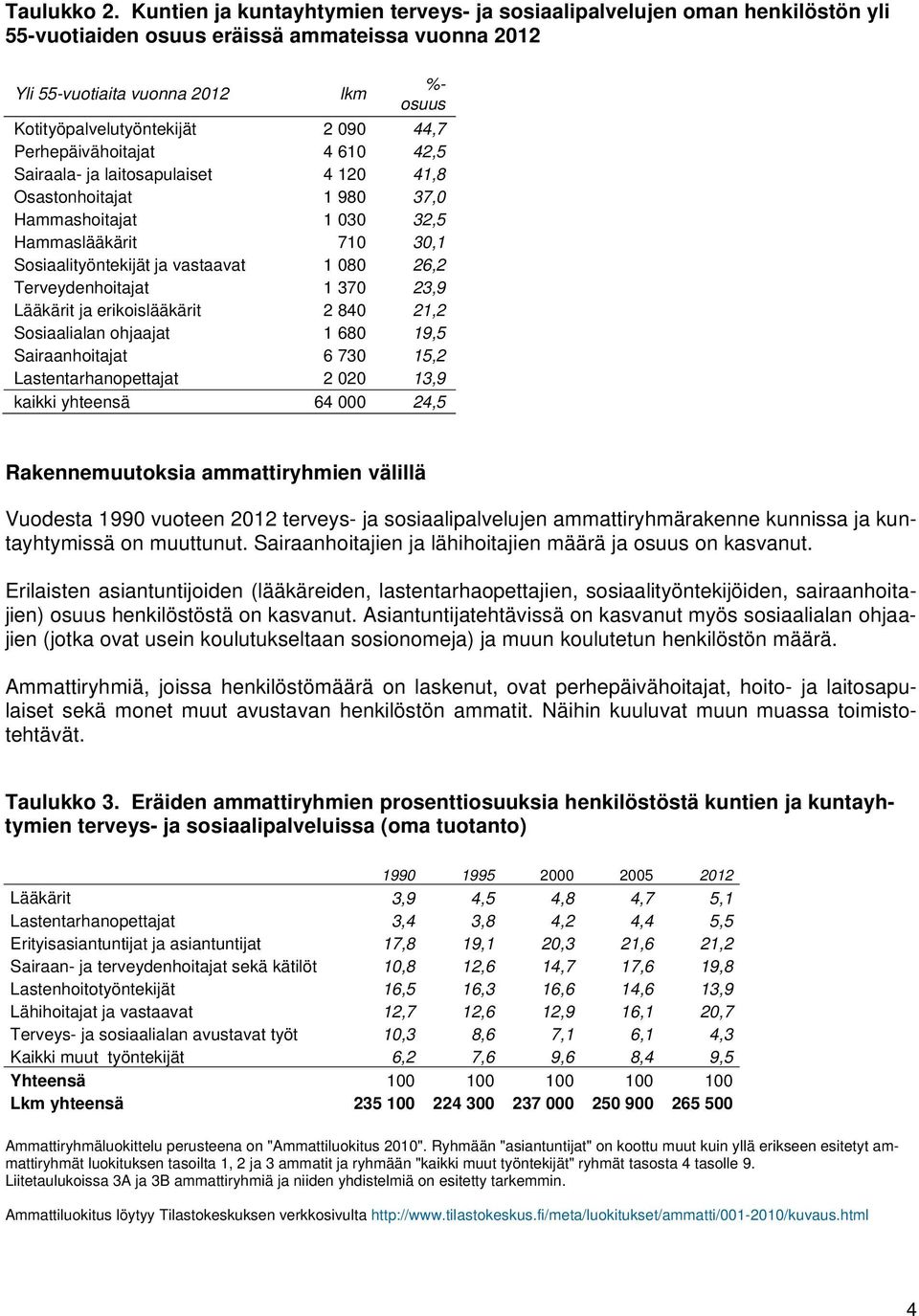 090 44,7 Perhepäivähoitajat 4 610 42,5 Sairaala- ja laitosapulaiset 4 120 41,8 Osastonhoitajat 1 980 37,0 Hammashoitajat 1 030 32,5 Hammaslääkärit 710 30,1 Sosiaalityöntekijät ja vastaavat 1 080 26,2