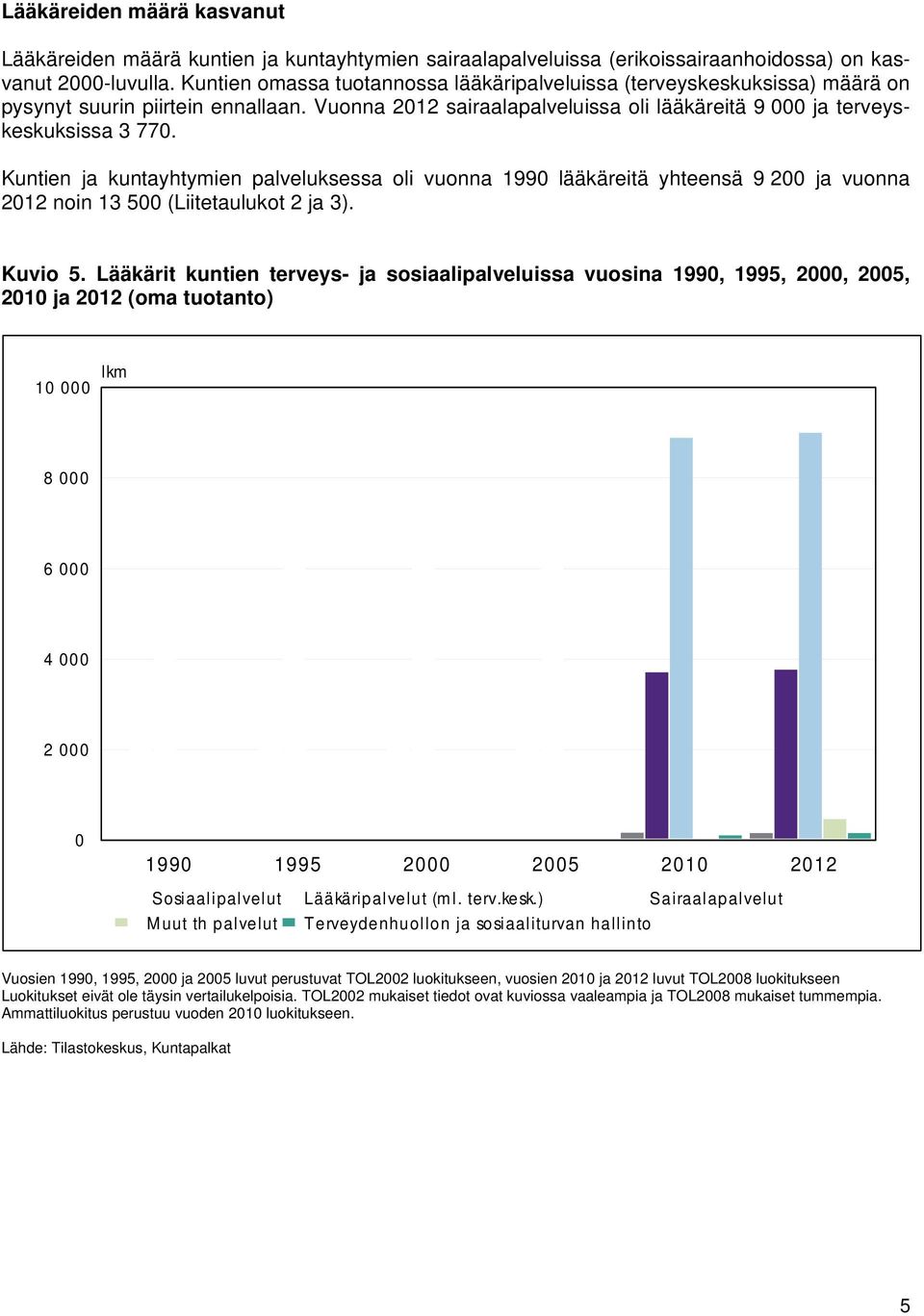 Kuntien ja kuntayhtymien palveluksessa oli vuonna 1990 lääkäreitä yhteensä 9 200 ja vuonna 2012 noin 13 500 (Liitetaulukot 2 ja 3). Kuvio 5.