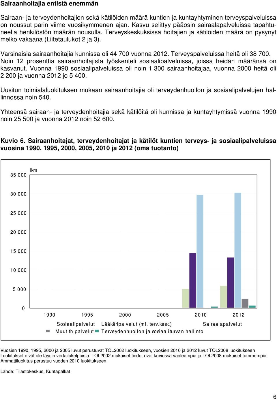 Varsinaisia sairaanhoitajia kunnissa oli 44 700 vuonna 2012. Terveyspalveluissa heitä oli 38 700.