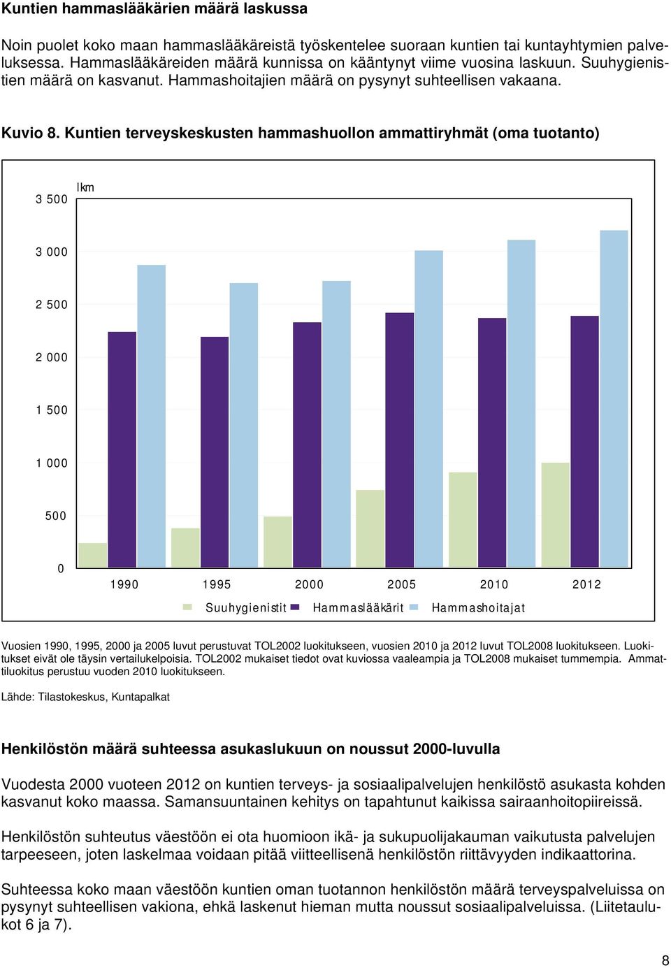 Kuntien terveyskeskusten hammashuollon ammattiryhmät (oma tuotanto) 3 500 lkm 3 000 2 500 2 000 1 500 1 000 500 0 1990 1995 2000 2005 2010 2012 Suuhygienistit Hammaslääkärit Hammashoitajat Vuosien