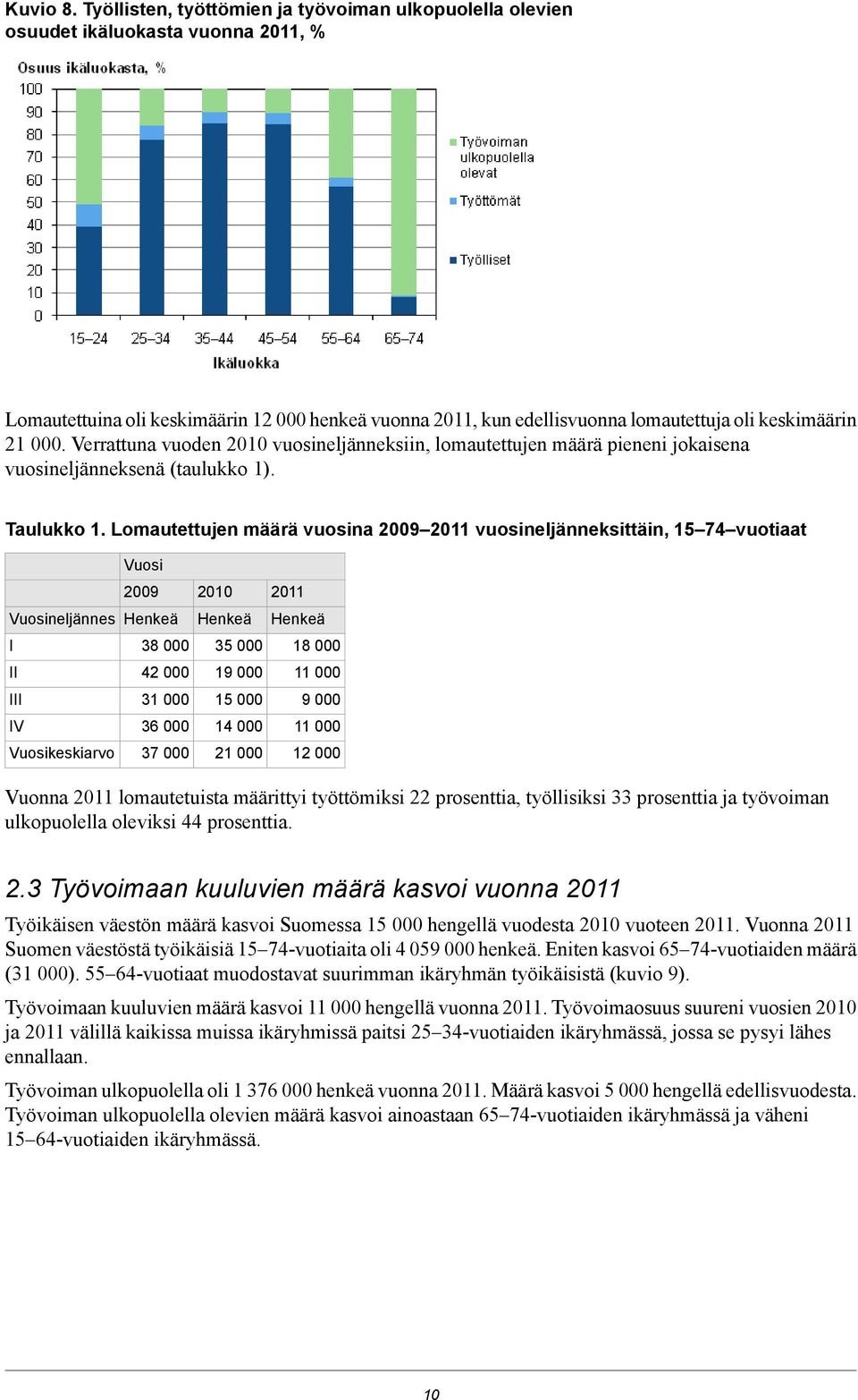 20 Vuosineljännes Henkeä Henkeä Henkeä I 3 000 3 000 1 000 II 2 000 1 000 11 000 III 31 000 1 000 000 IV 36 000 1 000 11 000 Vuosikeskiarvo 37 000 21 000 12 000 Vuonna lomautetuista määrittyi