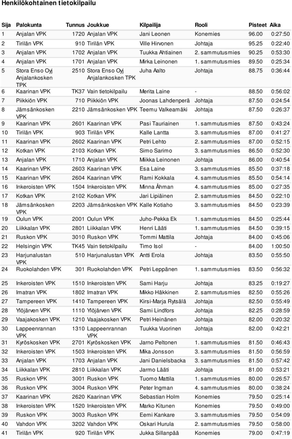 50 0:25:34 5 Stora Enso Oyj 2510 Stora Enso Oyj Juha Aalto Johtaja 88.75 0:36:44 6 Kaarinan TK37 Vain tietokilpailu Merita Laine - 88.50 0:56:02 7 Piikkiön 710 Piikkiön Joonas Lahdenperä Johtaja 87.