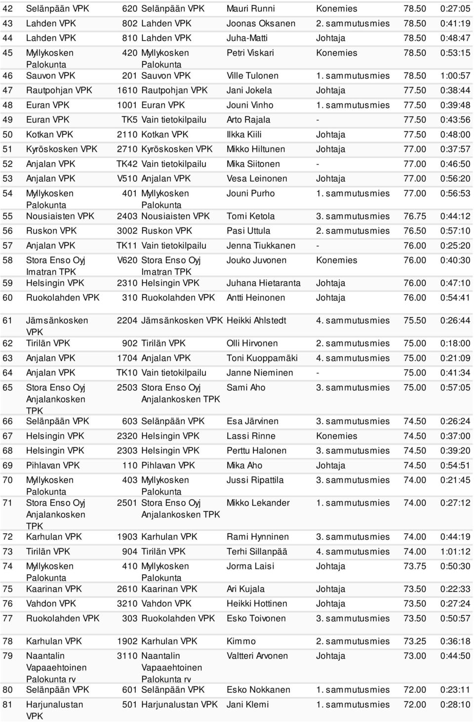 50 1:00:57 47 Rautpohjan 1610 Rautpohjan Jani Jokela Johtaja 77.50 0:38:44 48 Euran 1001 Euran Jouni Vinho 1. sammutusmies 77.50 0:39:48 49 Euran TK5 Vain tietokilpailu Arto Rajala - 77.