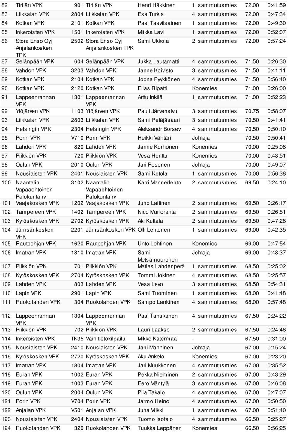 50 0:26:30 88 Vahdon 3203 Vahdon Janne Koivisto 3. sammutusmies 71.50 0:41:11 89 Kotkan 2104 Kotkan Joona Pyykkönen 4. sammutusmies 71.50 0:56:40 90 Kotkan 2120 Kotkan Elias Ripatti Konemies 71.