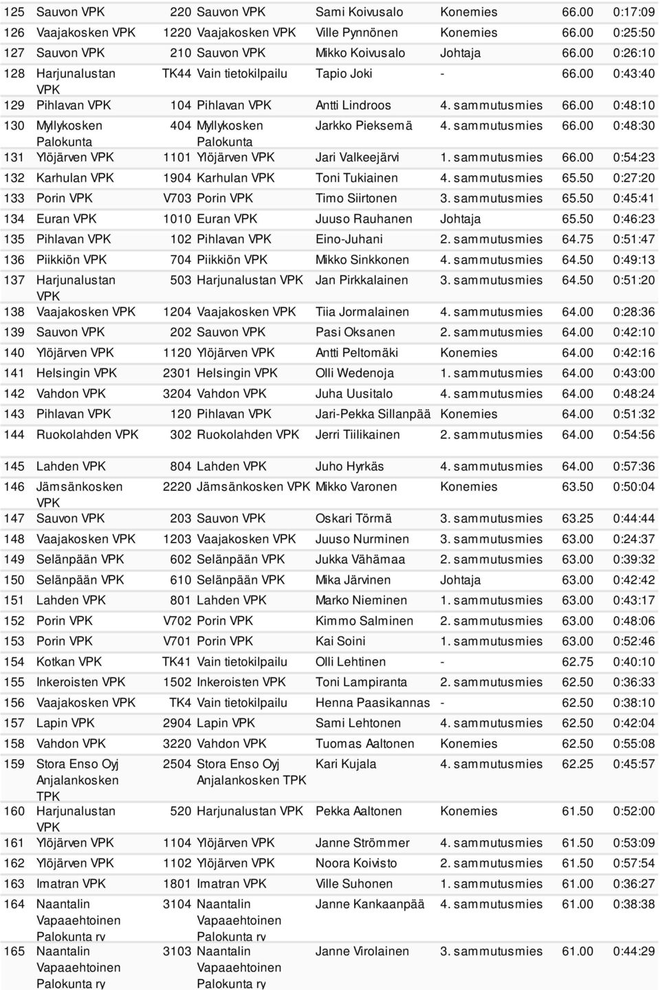 00 0:48:10 130 Myllykosken 404 Myllykosken Jarkko Pieksemä 4. sammutusmies 66.00 0:48:30 131 Ylöjärven 1101 Ylöjärven Jari Valkeejärvi 1. sammutusmies 66.00 0:54:23 132 Karhulan 1904 Karhulan Toni Tukiainen 4.