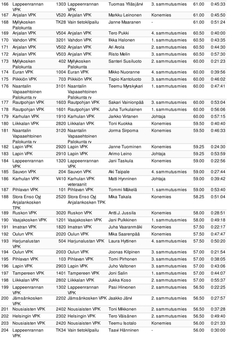 sammutusmies 60.50 0:43:35 171 Anjalan V502 Anjalan Ari Arola 2. sammutusmies 60.50 0:44:30 172 Anjalan V503 Anjalan Risto Melin 3. sammutusmies 60.50 0:57:30 173 Myllykosken 402 Myllykosken Santeri Susiluoto 2.