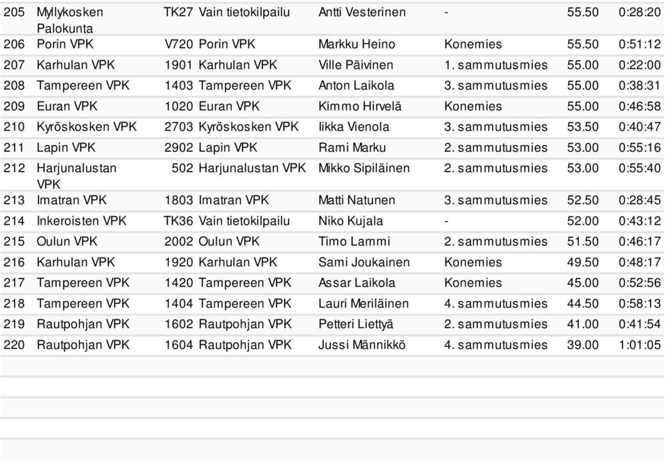 sammutusmies 53.50 0:40:47 211 Lapin 2902 Lapin Rami Marku 2. sammutusmies 53.00 0:55:16 212 Harjunalustan 502 Harjunalustan Mikko Sipiläinen 2. sammutusmies 53.00 0:55:40 213 Imatran 1803 Imatran Matti Natunen 3.