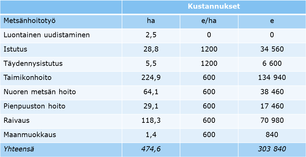 Espoon kaupunki Pöytäkirja 225 Kaupunginhallitus 15.06.2015 Sivu 57 / 122 Hakkuut Koko suunnittelualue on pinta-alaltaan 2 600 ha, josta metsää on 2 300 ha.