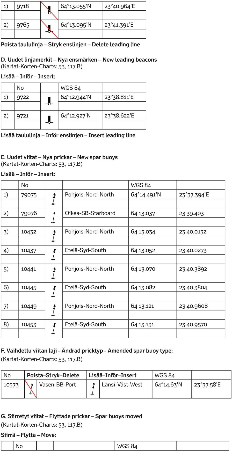 622 E Lisää taululinja Inför enslinjen Insert leading line E. Uudet viitat Nya prickar New spar buoys (Kartat-Korten-Charts: 53, 117.B) Lisää Inför Insert: No 1) 79075 Pohjois-Nord-North 64 14.