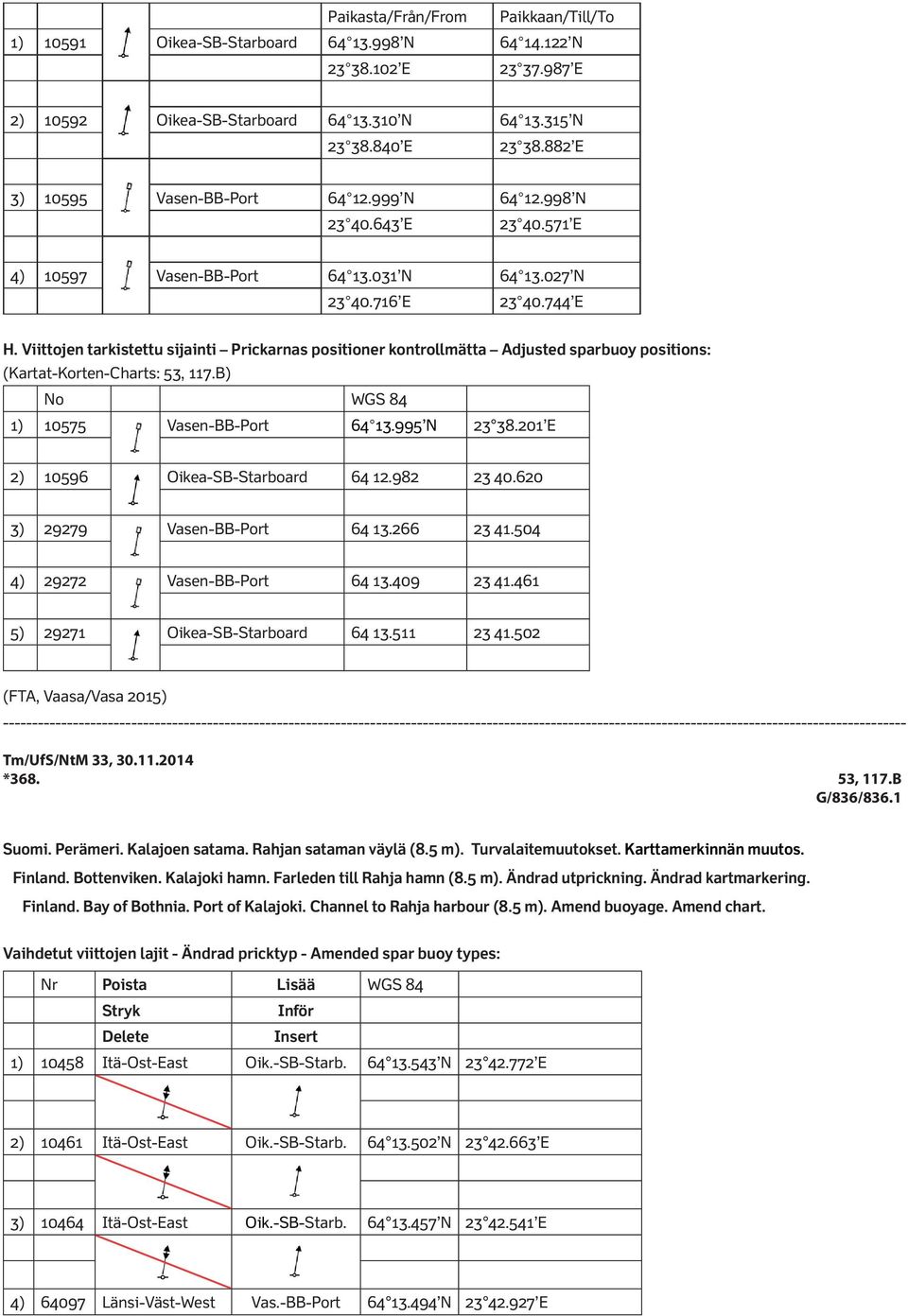 Viittojen tarkistettu sijainti Prickarnas positioner kontrollmätta Adjusted sparbuoy positions: (Kartat-Korten-Charts: 53, 117.B) No 1) 10575 Vasen-BB-Port 64 13.995 N 23 38.