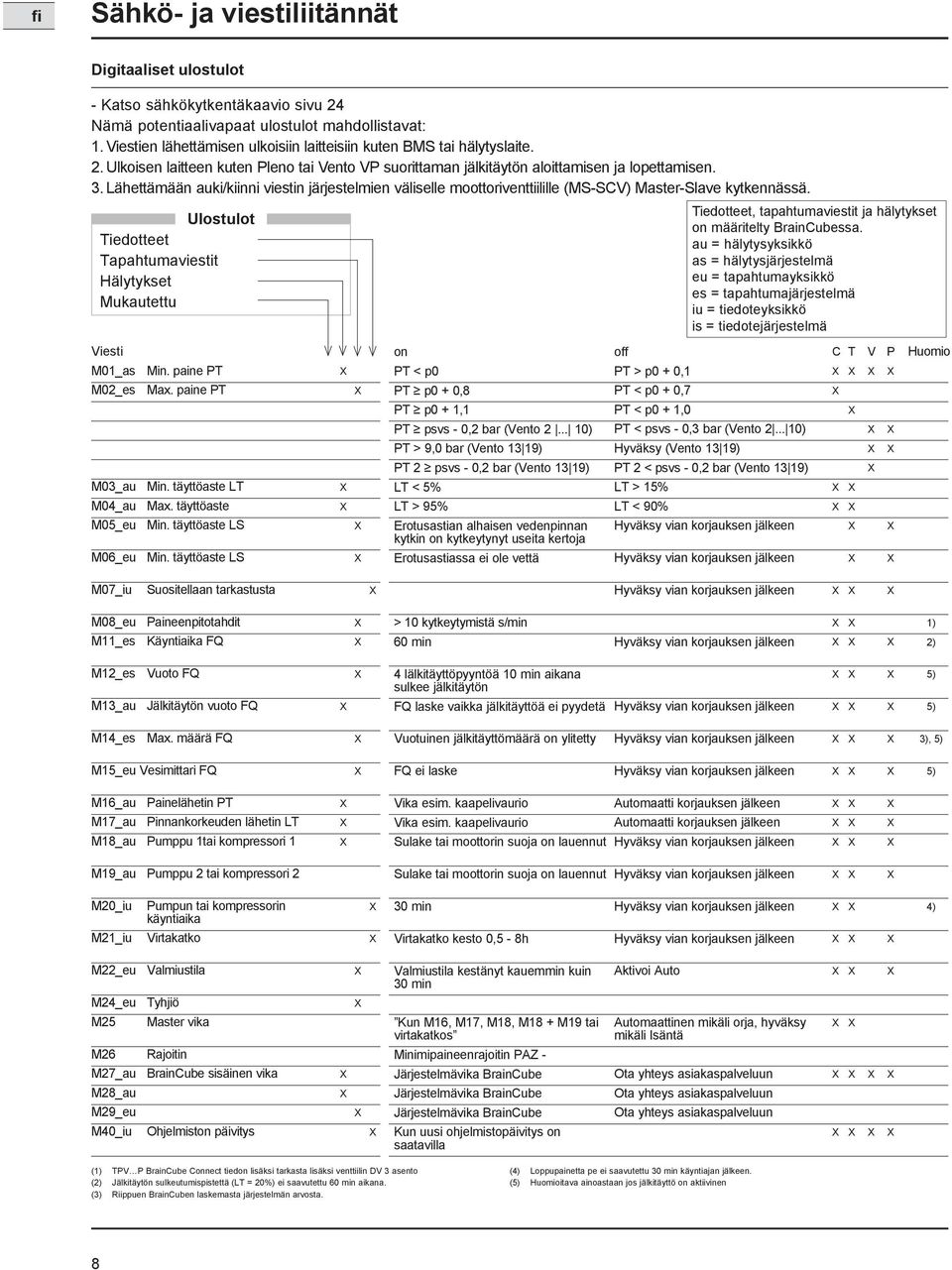 Lähettämään auki/kiinni viestin järjestelmien väliselle moottoriventtiilille (MS-SCV) Master-Slave kytkennässä. Ulostulot Tiedotteet Tapahtumaviestit Hälytykset Mukautettu Viesti M01_as Min.