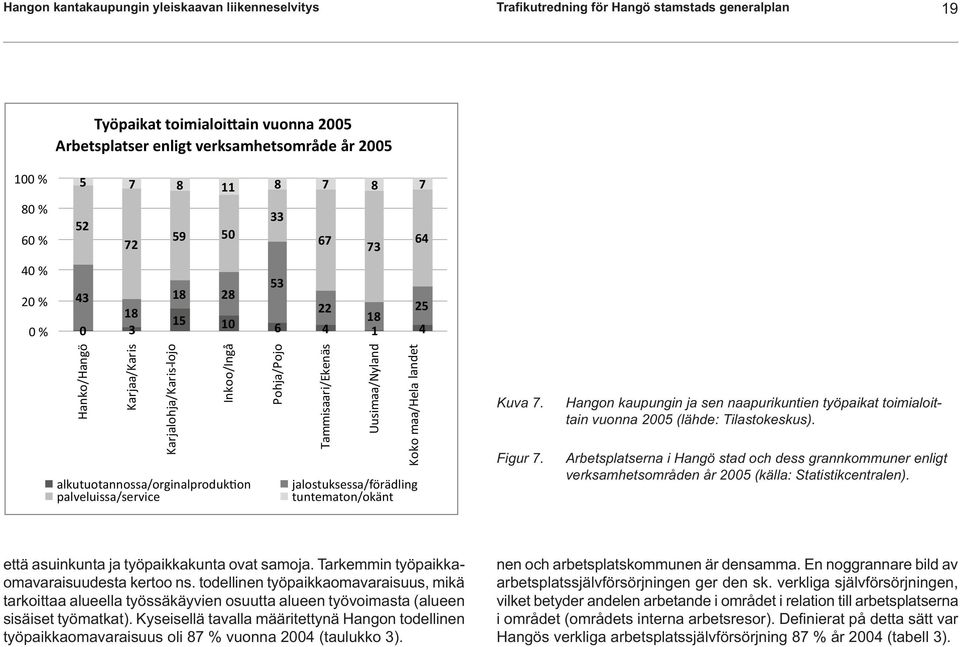 palveluissa/service Pohja/Pojo Tammisaari/Ekenäs Uusimaa/Nyland Koko maa/hela landet jalostuksessa/förädling tuntematon/okänt Kuva 7. Figur 7.