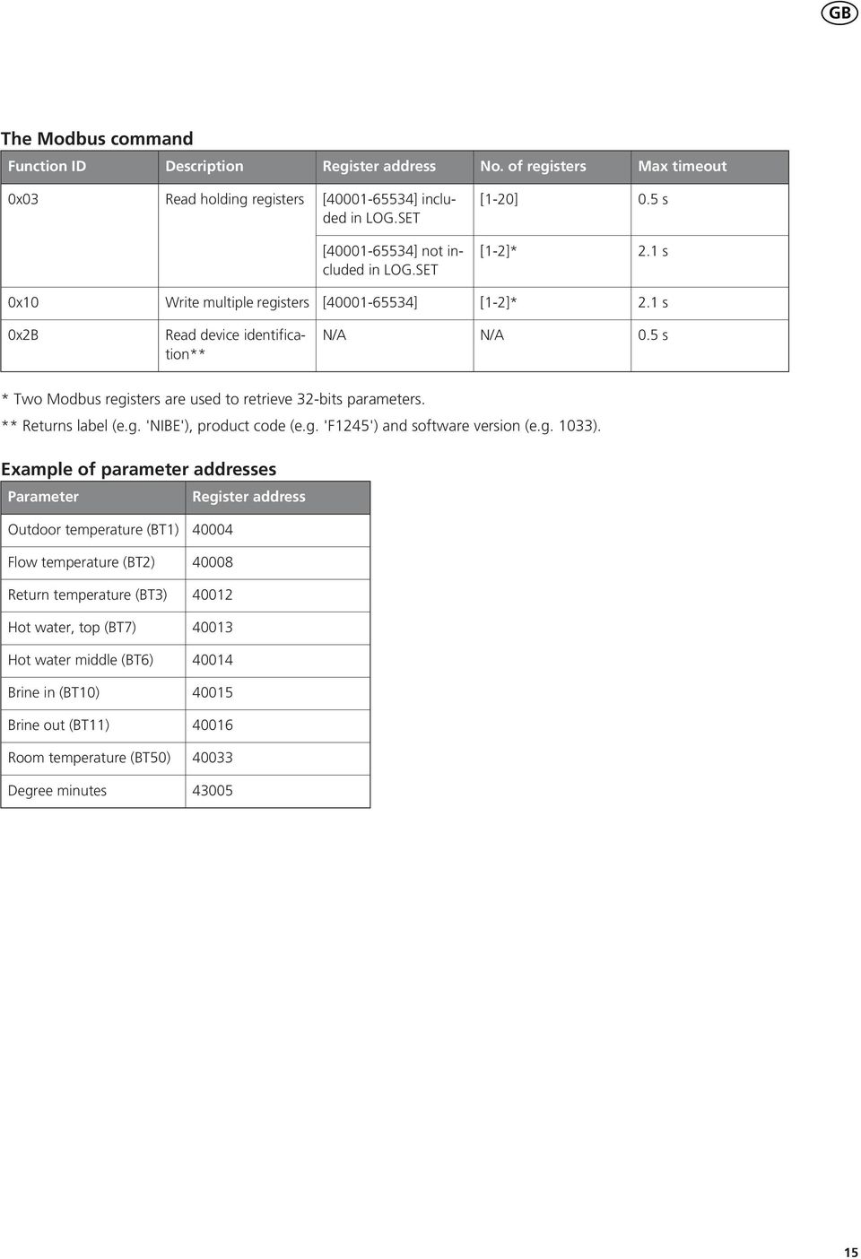 5 s * Two Modbus registers are used to retrieve 32-bits parameters. ** Returns label (e.g. 'NIBE'), product code (e.g. 'F1245') and software version (e.g. 1033).