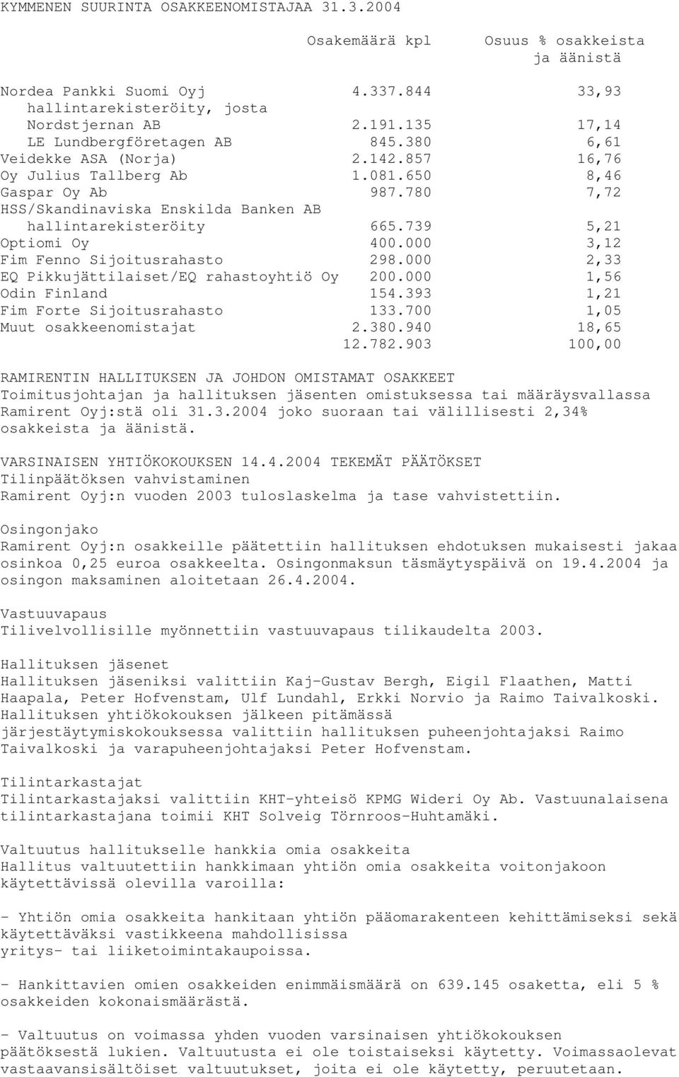 780 7,72 HSS/Skandinaviska Enskilda Banken AB hallintarekisteröity 665.739 5,21 Optiomi Oy 400.000 3,12 Fim Fenno Sijoitusrahasto 298.000 2,33 EQ Pikkujättilaiset/EQ rahastoyhtiö Oy 200.