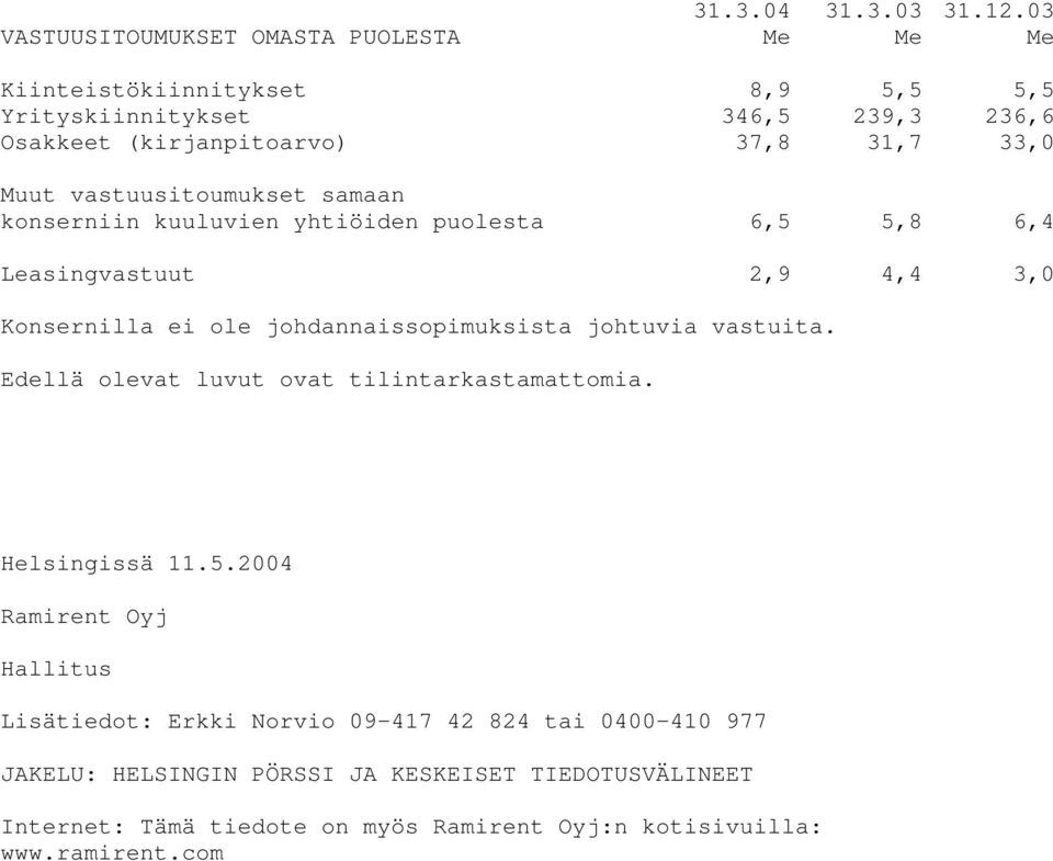 33,0 Muut vastuusitoumukset samaan konserniin kuuluvien yhtiöiden puolesta 6,5 5,8 6,4 Leasingvastuut 2,9 4,4 3,0 Konsernilla ei ole johdannaissopimuksista