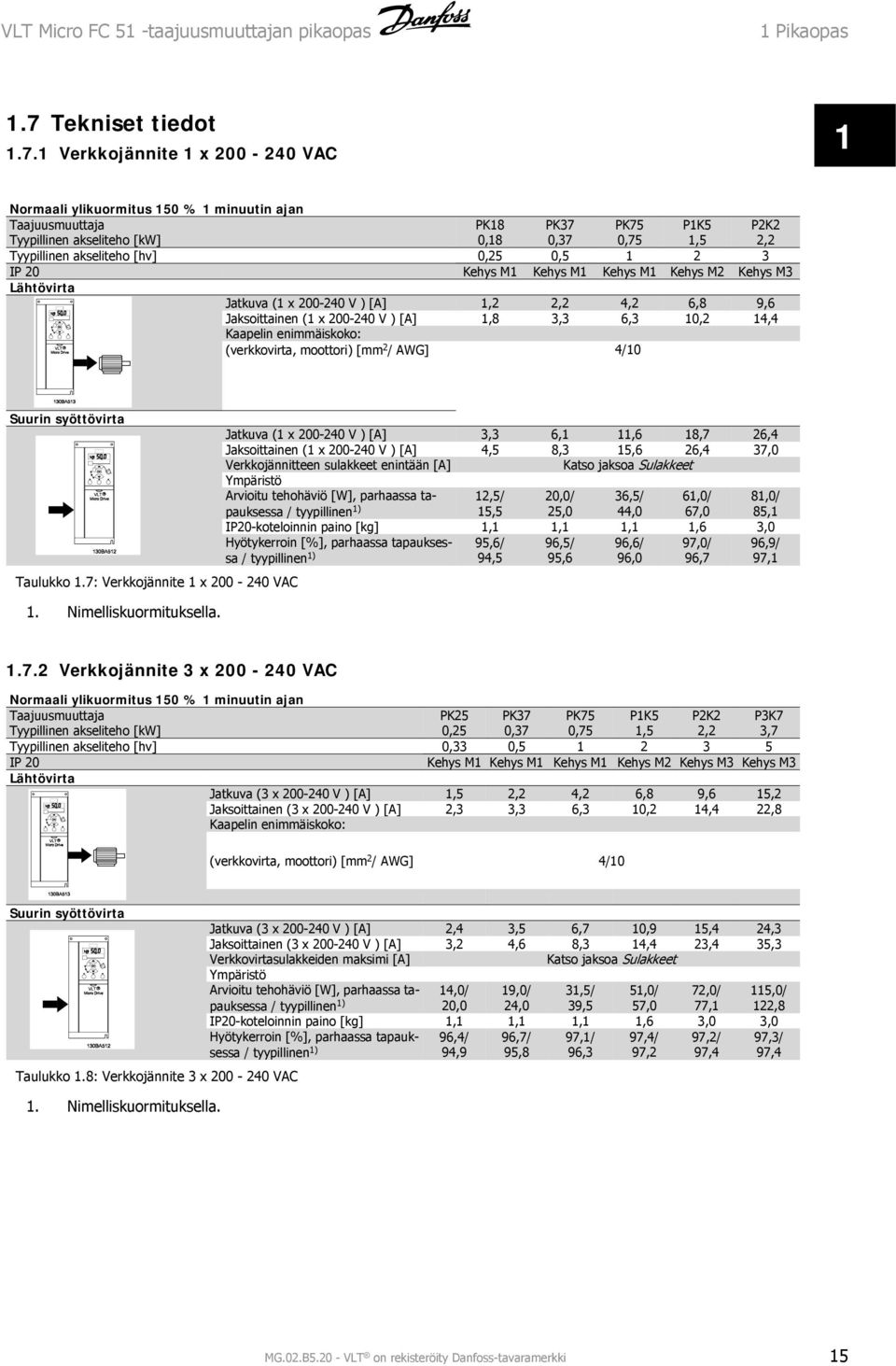 Verkkojännite x 200-240 VAC Normaali ylikuormitus 50 % minuutin ajan Taajuusmuuttaja Tyypillinen akseliteho [kw] PK8 0,8 PK37 0,37 PK75 0,75 PK5,5 P2K2 2,2 Tyypillinen akseliteho [hv] 0,25 0,5 2 3 IP