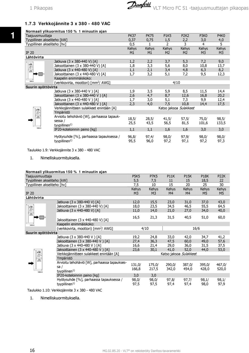 0,5 2 3 4 5 Kehys Kehys Kehys Kehys Kehys Kehys M M M2 M2 M3 M3 IP 20 Lähtövirta Jatkuva (3 x 380-440 V) [A],2 2,2 3,7 5,3 7,2 9,0 Jaksoittainen (3 x 380-440 V) [A],8 3,3 5,6 8,0 0,8 3,7 Jatkuva (3 x