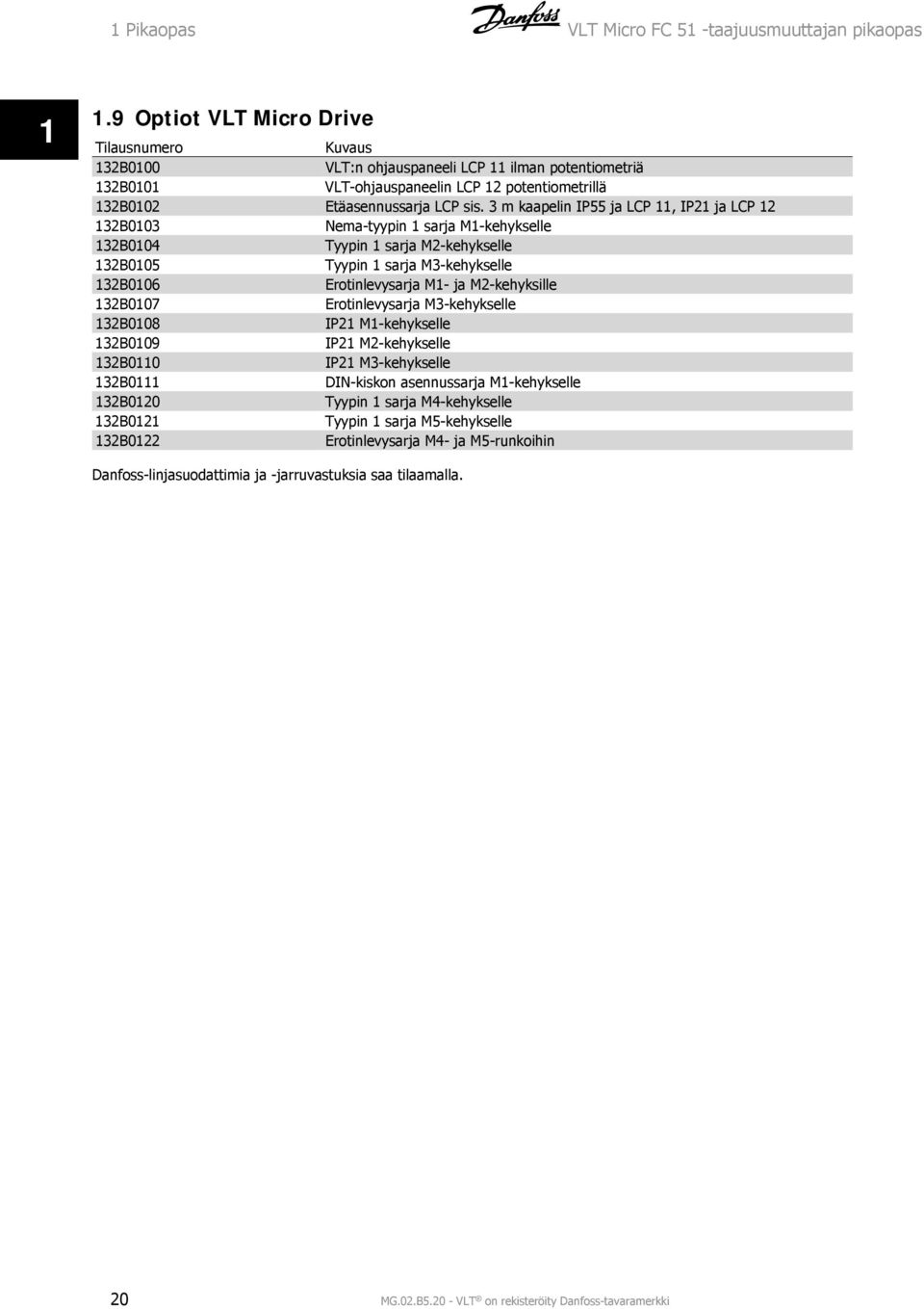 3 m kaapelin IP55 ja LCP, IP2 ja LCP 2 32B003 Nema-tyypin sarja M-kehykselle 32B004 Tyypin sarja M2-kehykselle 32B005 Tyypin sarja M3-kehykselle 32B006 Erotinlevysarja M- ja M2-kehyksille 32B007