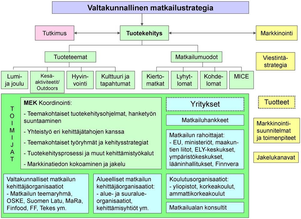 työryhmät ja kehitysstrategiat - Tuotekehitysprosessi ja muut kehittämistyökalut - Markkinatiedon kokoaminen ja jakelu Yritykset Matkailuhankkeet Matkailun rahoittajat: - EU, ministeriöt, maakuntien