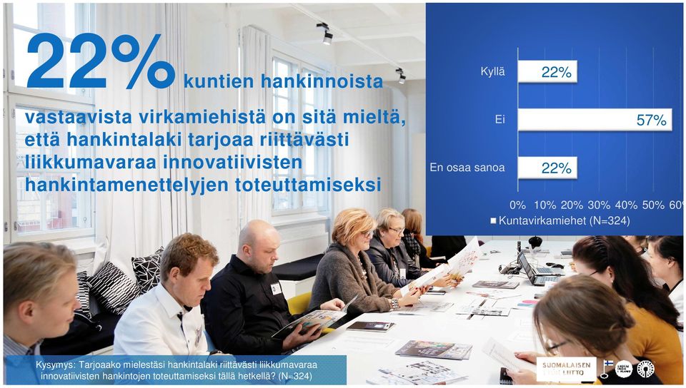 sanoa 22% 57% 22% 0% 10% 20% 30% 40% 50% 60% Kuntavirkamiehet (N=324) Kysymys: Tarjoaako