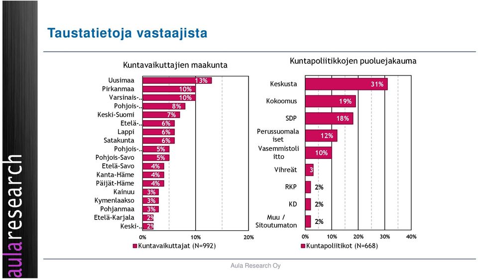 Kymenlaakso 3% Pohjanmaa 3% Etelä-Karjala 2% Keski- 2% 13% 0% 10% 20% Kuntavaikuttajat (N=992) Keskusta Kokoomus SDP Perussuomala iset