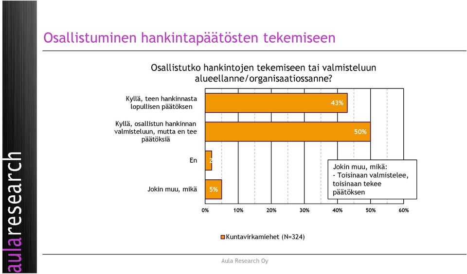 Kyllä, teen hankinnasta lopullisen päätöksen 43% Kyllä, osallistun hankinnan valmisteluun, mutta en