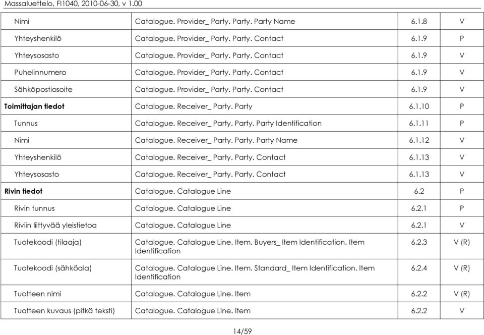 . P Nimi Catalogue. Receiver_ Party. Party. Party Name 6..2 V Yhteyshenkilö Catalogue. Receiver_ Party. Party. Contact 6..3 V Yhteysosasto Catalogue. Receiver_ Party. Party. Contact 6..3 V Rivin tiedot Catalogue.