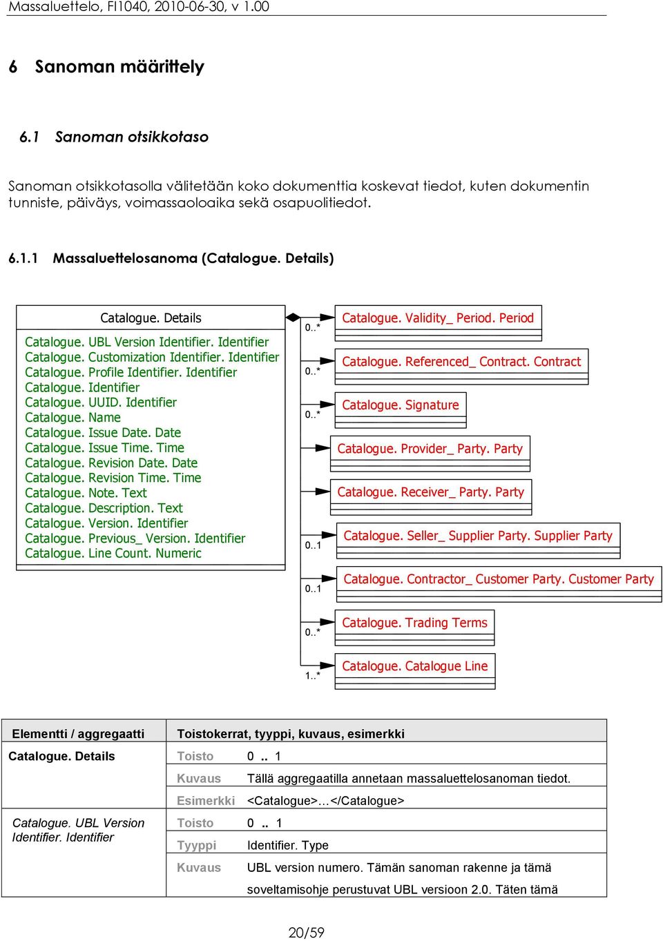 Identifier Catalogue. Name Catalogue. Issue Date. Date Catalogue. Issue Time. Time Catalogue. Revision Date. Date Catalogue. Revision Time. Time Catalogue. Note. Text Catalogue. Description.