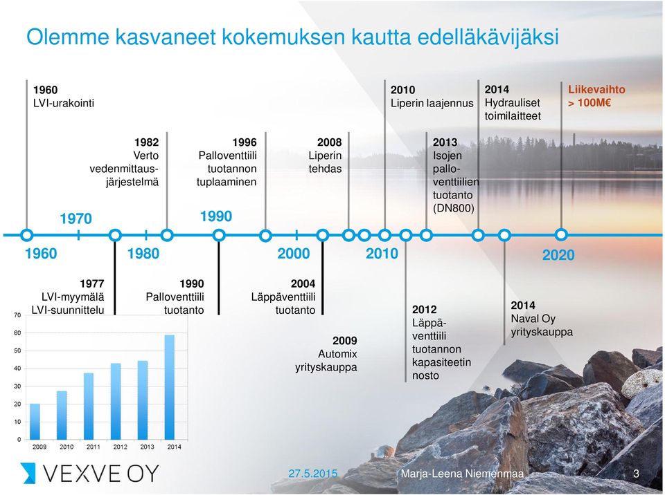 palloventtiilien tuotanto (DN800) 1960 1980 2000 2010 2020 1977 LVI-myymälä LVI-suunnittelu 1990 Palloventtiili tuotanto 2004