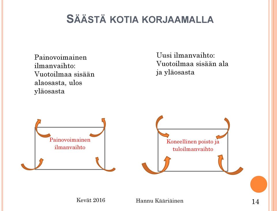 Vuotoilmaa sisään ala ja yläosasta