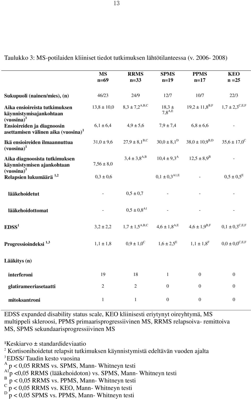 7,2 A,B,C 18,3 ± 7,8 A,E 19,2 ± 11,8 B,F 1,7 ± 2,3 C,E,F Ensioireiden ja diagnoosin 6,1 ± 6,4 4,9 ± 5,6 7,9 ± 7,4 6,8 ± 6,6 - asettamisen välinen aika (vuosina) 1 Ikä ensioireiden ilmaannuttua 31,0 ±