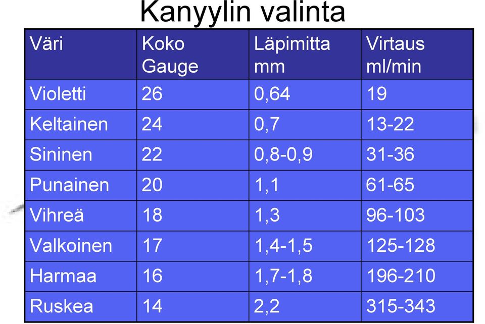 Punainen 20 1,1 61-65 Vihreä 18 1,3 96-103 Valkoinen 17 1,4-1,5