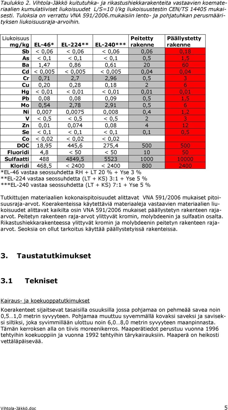 Liukoisuus Peitetty Päällystetty mg/kg EL-46* EL-224** EL-240*** rakenne rakenne Sb < 0,06 < 0,06 < 0,06 0,06 0,18 As < 0,1 < 0,1 < 0,1 0,5 1,5 Ba 1,47 0,86 0,61 20 60 Cd < 0,005 < 0,005 < 0,005 0,04