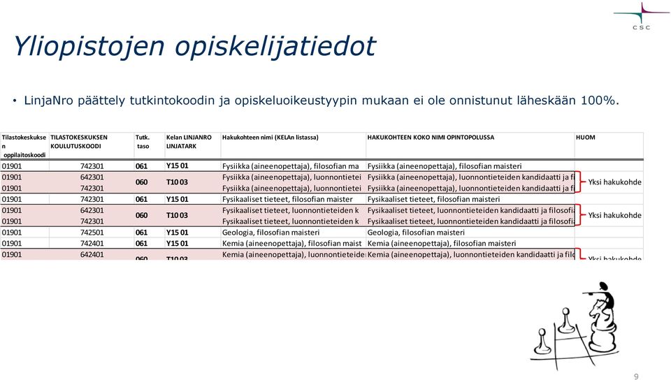 filosofian maisteri 01901 642301 Fysiikka (aineenopettaja), luonnontietei Fysiikka (aineenopettaja), luonnontieteiden kandidaatti ja filosofian maisteri 060 T10 03 Yksi hakukohde 01901 742301