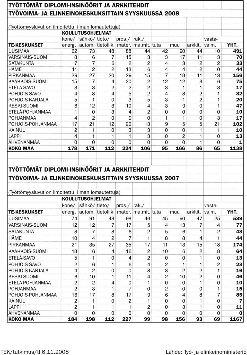 UUSIMAA 62 73 48 88 44 42 90 44 10 491 VARSINAIS-SUOMI 8 6 7 15 3 3 17 11 3 70 SATAKUNTA 7 7 6 2 2 4 3 2 2 33 HÄME 11 2 2 13 6 4 4 2 0 44 PIRKANMAA 29 27 20 29 15 7 18 11 13 156 KAAKKOIS-SUOMI 15 7 4