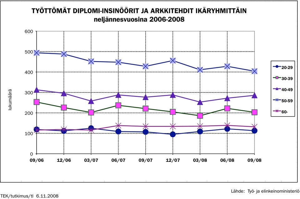 lukumäärä 400 300 200 20-29 30-39 40-49 50-59