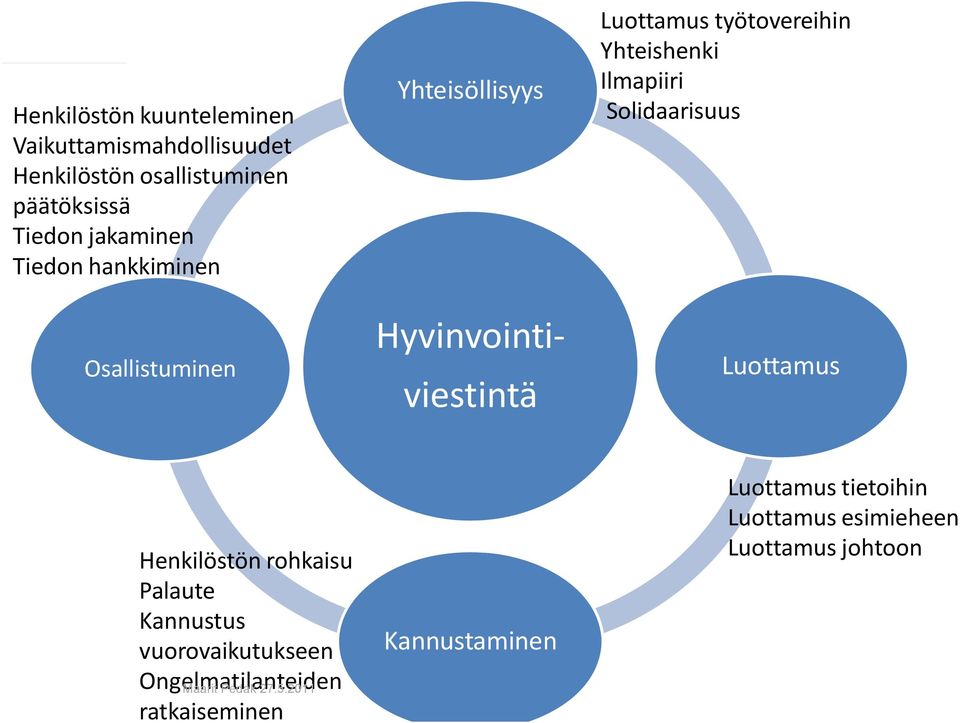 työtovereihin Yhteishenki Ilmapiiri Solidaarisuus Luottamus Henkilöstön rohkaisu Palaute Kannustus