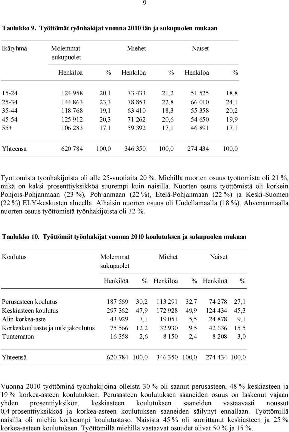 853 22,8 66 010 24,1 35-44 118 768 19,1 63 410 18,3 55 358 20,2 45-54 125 912 20,3 71 262 20,6 54 650 19,9 55+ 106 283 17,1 59 392 17,1 46 891 17,1 Yhteensä 620 784 100,0 346 350 100,0 274 434 100,0